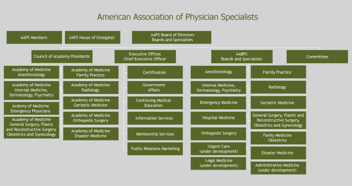 Organization Chart - American Association of Physician Specialists 